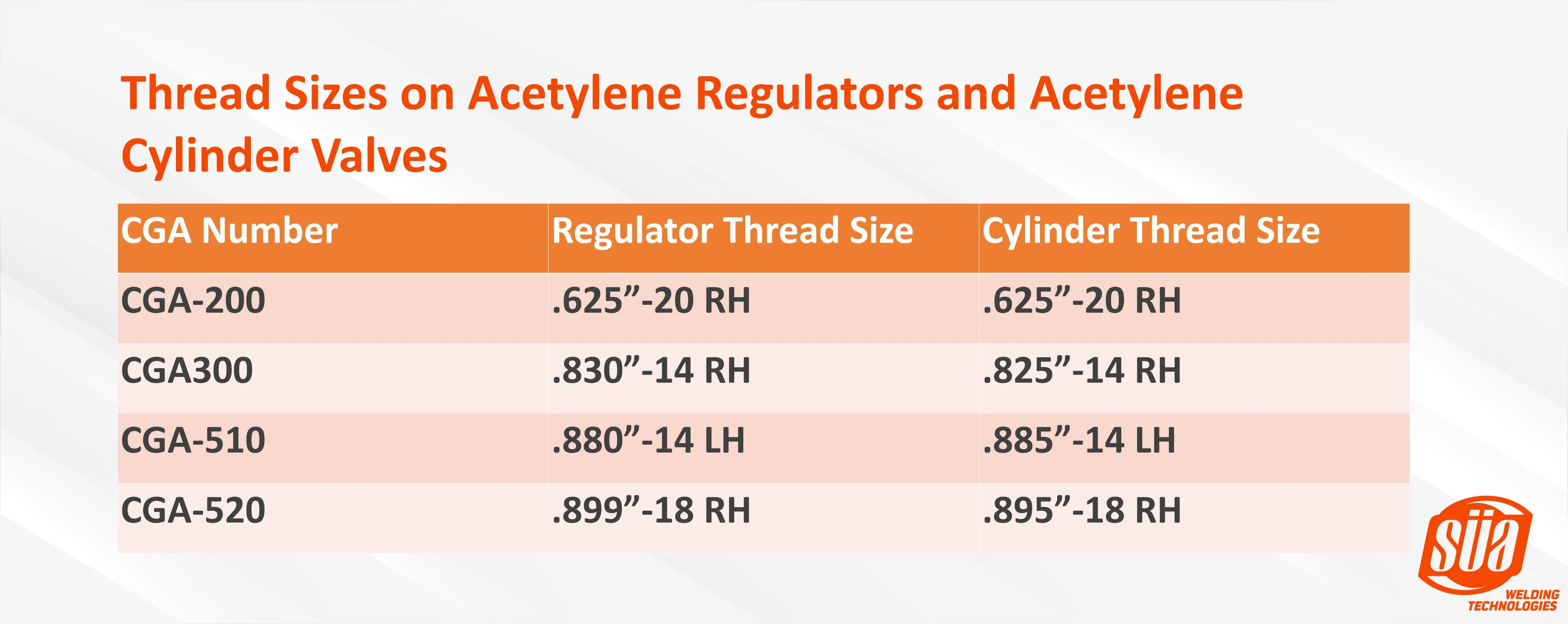 Cylinder to Regulator Acetylene Adaptors. CGA-200, CGA-300, CGA-510 and CGA-520