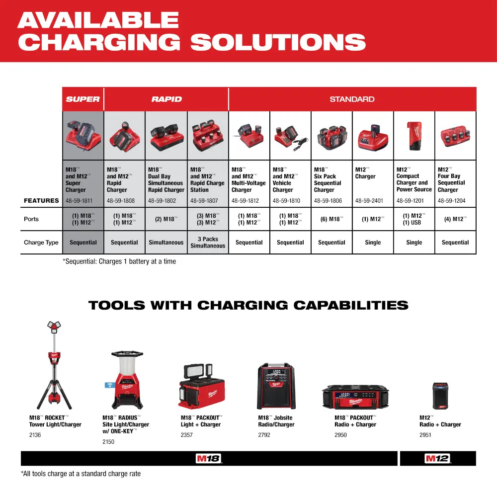 Milwaukee M18 Redlithium High Capacity 3.0Ah Battery Pack 2 Pc