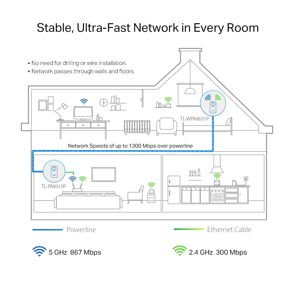 Tp-Link Tl-Wpa1300p Kit V4 - Wi-Fi Kit - Powerline Adapter Kit - Wi-Fi 5 - Wall-Pluggable